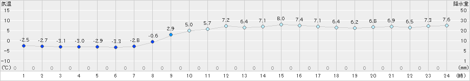 米原(>2020年01月22日)のアメダスグラフ