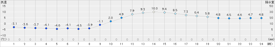 信楽(>2020年01月22日)のアメダスグラフ