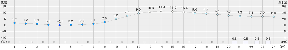 奈良(>2020年01月22日)のアメダスグラフ