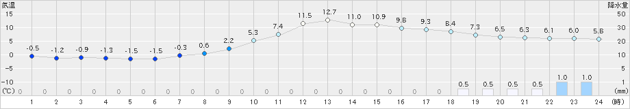 かつらぎ(>2020年01月22日)のアメダスグラフ