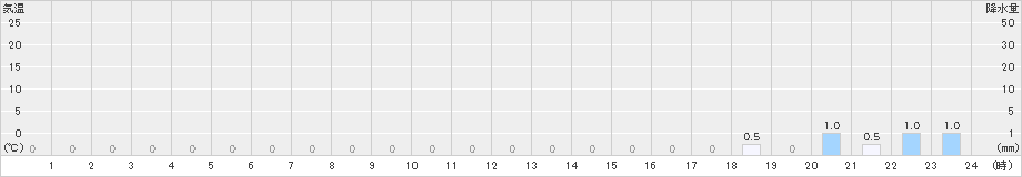 護摩壇山(>2020年01月22日)のアメダスグラフ