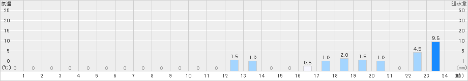 長浦岳(>2020年01月22日)のアメダスグラフ