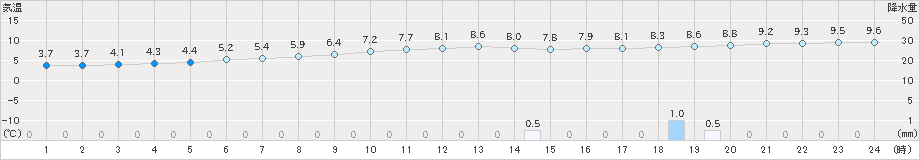 熊本(>2020年01月22日)のアメダスグラフ