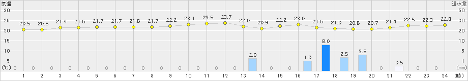 所野(>2020年01月22日)のアメダスグラフ