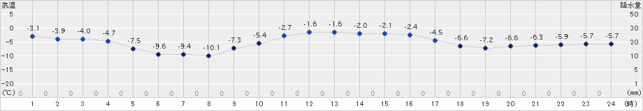 豊富(>2020年01月23日)のアメダスグラフ