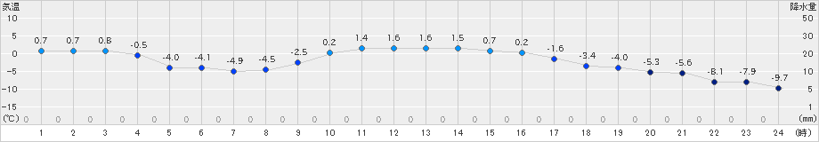 千歳(>2020年01月23日)のアメダスグラフ