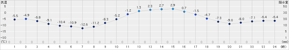 本別(>2020年01月23日)のアメダスグラフ