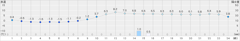 大子(>2020年01月23日)のアメダスグラフ