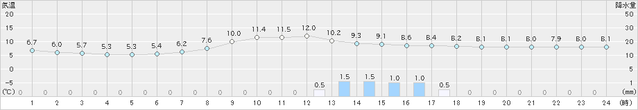 日立(>2020年01月23日)のアメダスグラフ