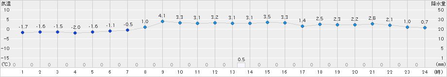 奥日光(>2020年01月23日)のアメダスグラフ