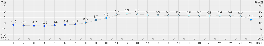 塩谷(>2020年01月23日)のアメダスグラフ