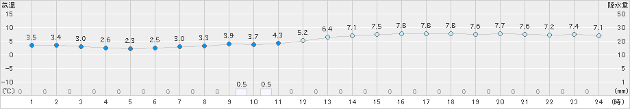 さいたま(>2020年01月23日)のアメダスグラフ