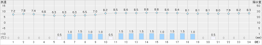 朝日(>2020年01月23日)のアメダスグラフ