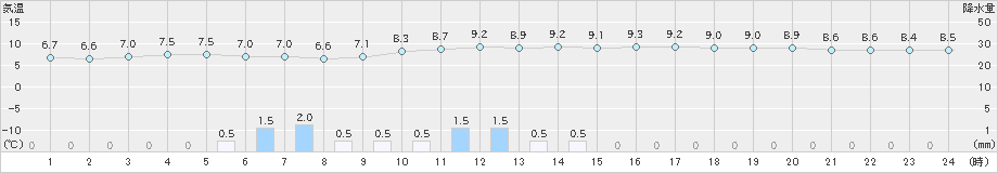 伏木(>2020年01月23日)のアメダスグラフ