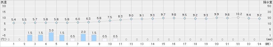 今津(>2020年01月23日)のアメダスグラフ