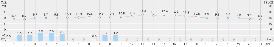 海士(>2020年01月23日)のアメダスグラフ