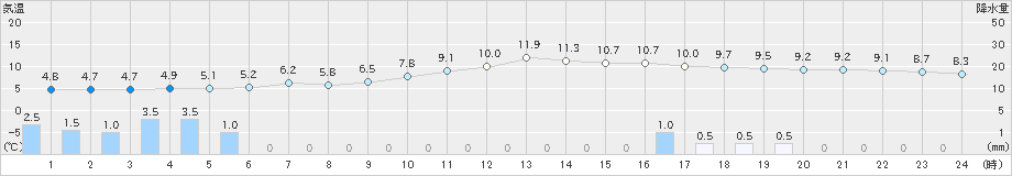 瑞穂(>2020年01月23日)のアメダスグラフ