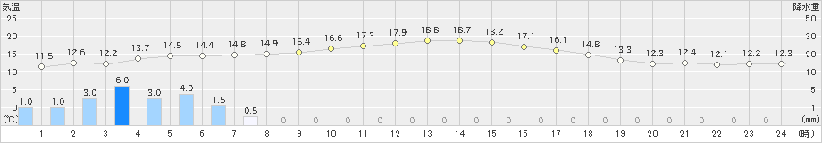 宇和(>2020年01月23日)のアメダスグラフ