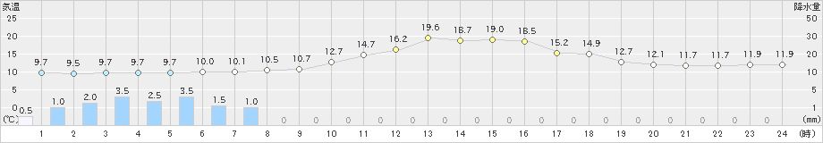 近永(>2020年01月23日)のアメダスグラフ