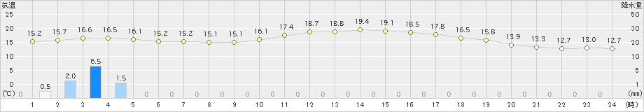 口之津(>2020年01月23日)のアメダスグラフ