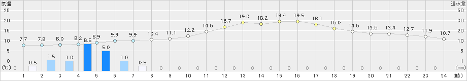 人吉(>2020年01月23日)のアメダスグラフ