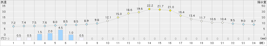 神門(>2020年01月23日)のアメダスグラフ