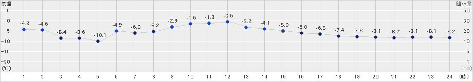 紋別小向(>2020年01月24日)のアメダスグラフ