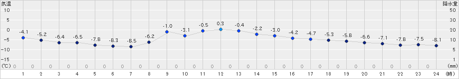 日高門別(>2020年01月24日)のアメダスグラフ