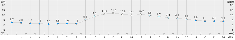 相馬(>2020年01月24日)のアメダスグラフ