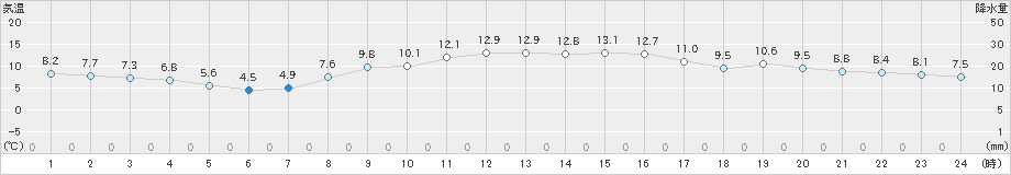 日立(>2020年01月24日)のアメダスグラフ