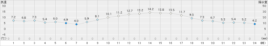 つくば(>2020年01月24日)のアメダスグラフ