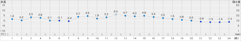 奥日光(>2020年01月24日)のアメダスグラフ