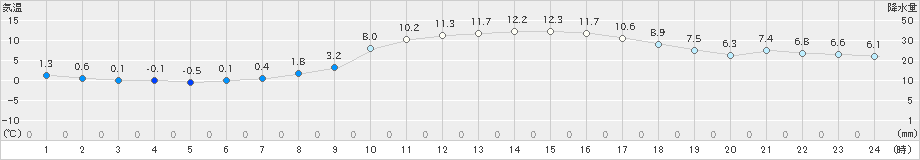 塩谷(>2020年01月24日)のアメダスグラフ