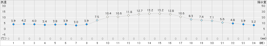 鹿沼(>2020年01月24日)のアメダスグラフ