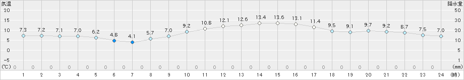 越谷(>2020年01月24日)のアメダスグラフ