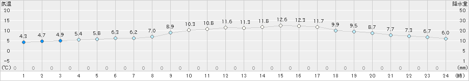 青梅(>2020年01月24日)のアメダスグラフ