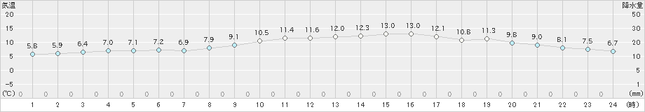 府中(>2020年01月24日)のアメダスグラフ