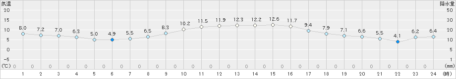 香取(>2020年01月24日)のアメダスグラフ