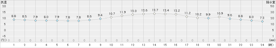 海老名(>2020年01月24日)のアメダスグラフ