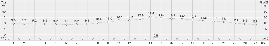 辻堂(>2020年01月24日)のアメダスグラフ