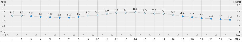 諏訪(>2020年01月24日)のアメダスグラフ