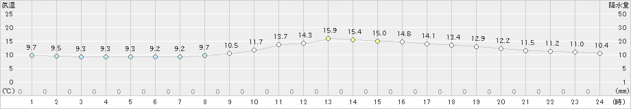 富士(>2020年01月24日)のアメダスグラフ