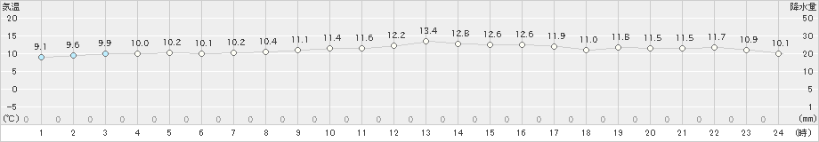 網代(>2020年01月24日)のアメダスグラフ