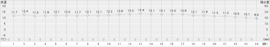 セントレア(>2020年01月24日)のアメダスグラフ