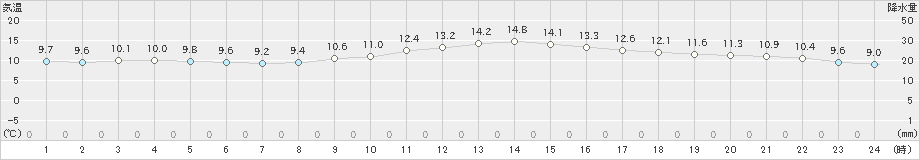 豊橋(>2020年01月24日)のアメダスグラフ