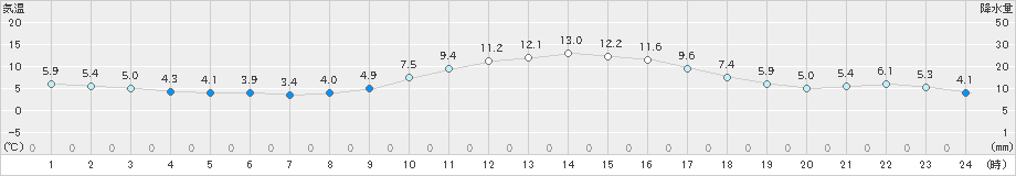 八幡(>2020年01月24日)のアメダスグラフ