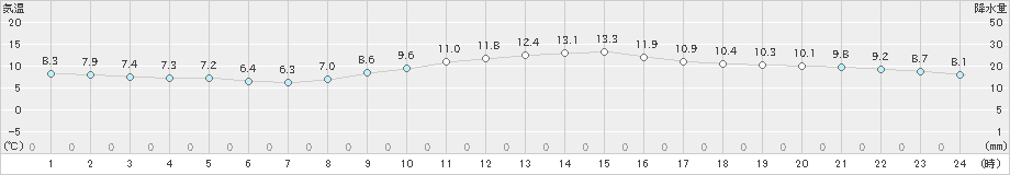 粥見(>2020年01月24日)のアメダスグラフ