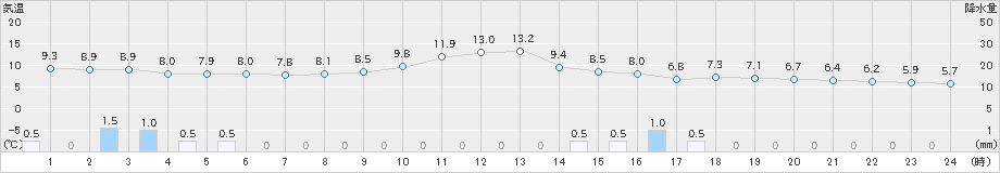 糸魚川(>2020年01月24日)のアメダスグラフ