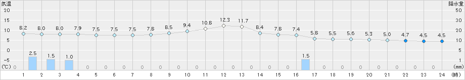 朝日(>2020年01月24日)のアメダスグラフ