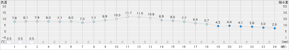 氷見(>2020年01月24日)のアメダスグラフ